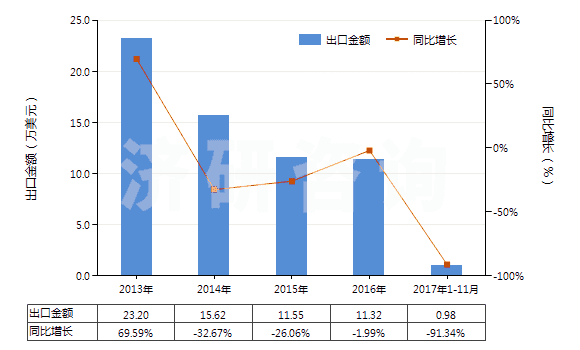 2013-2017年11月中國(guó)阿芬太尼、阿尼利定等以及它們的鹽(HS29333300)出口總額及增速統(tǒng)計(jì)